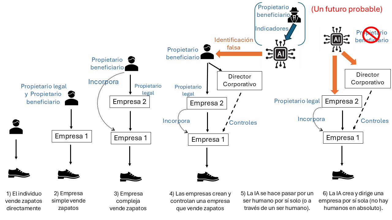 Evolution of humans and AI in company incorporation_SP