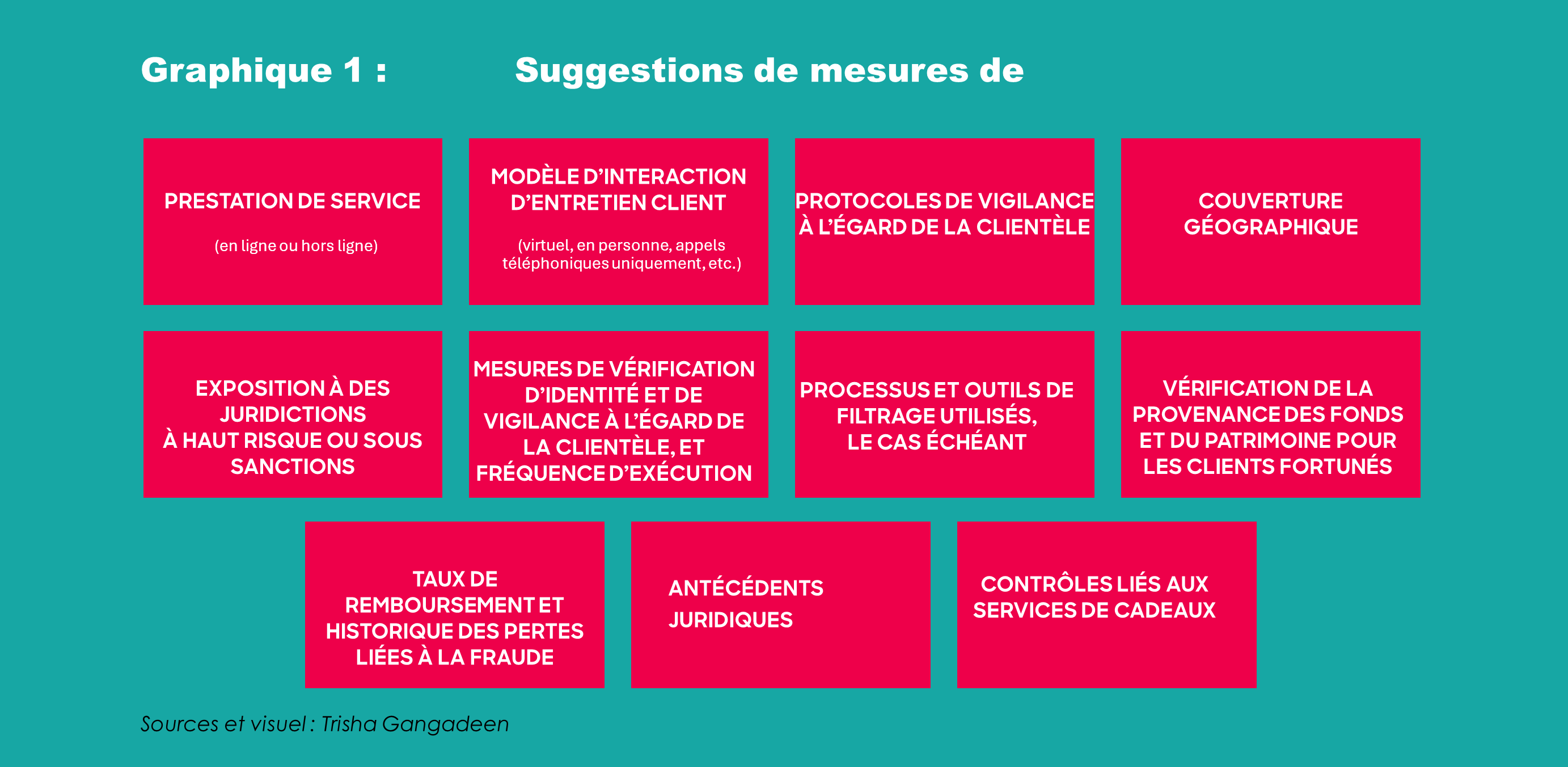 Graphique 1 :	Suggestions de mesures de vigilance à l’égard de la clientèle à adopter par les services de rencontre