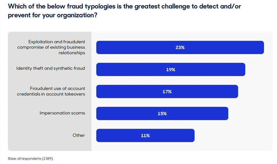 Which of the below fraud typologies is the greatest challenge to detect and/or prevent for your organization?