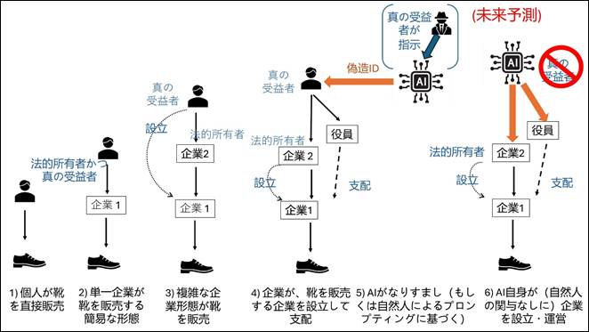 図1:企業構造の非人間化