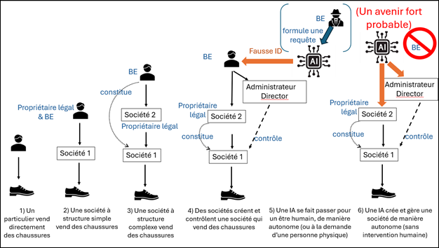 Graphique 1 : La déshumanisation des structures sociétaires