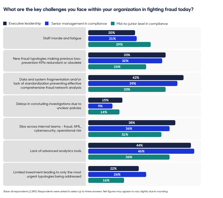 What are the key challenges you face within your organization in fighting fraud today?