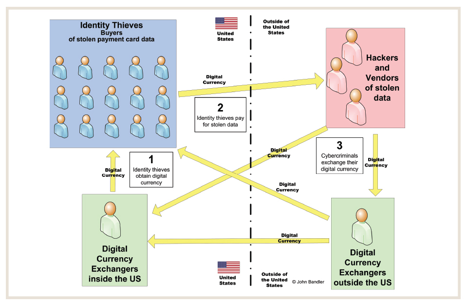 Figure 2: Digital Currency Repatriation