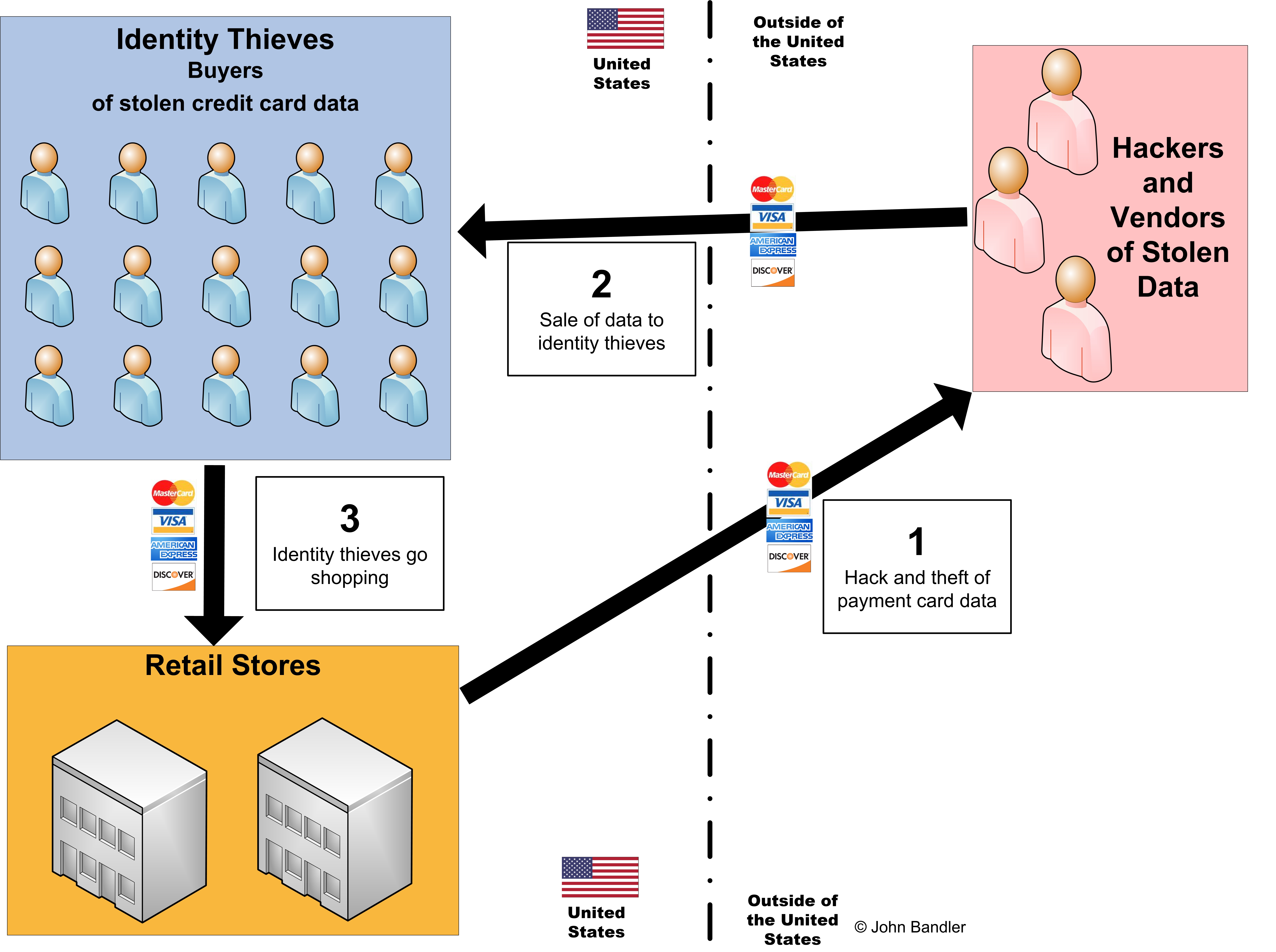 Figure 1: Payment Card Fraud