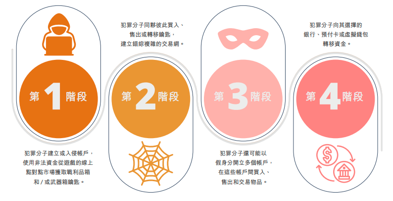 圖 1:戰利品箱洗錢過程