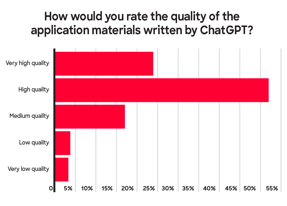 Graphic 5: Survey respondents rate ChatGPT resume output highly